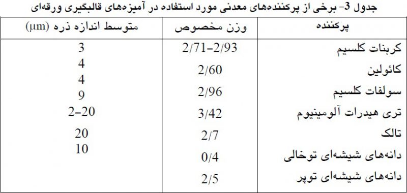 برخی از پرکننده های معدنی مورد استفاده در آمیزه های قالبگیری ورقه ای