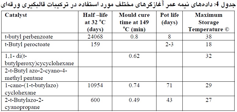 داده های نیمه عمر آغازگرهای مختلف مورد استفاده در ترکیبات قالبگیری ورقه ای