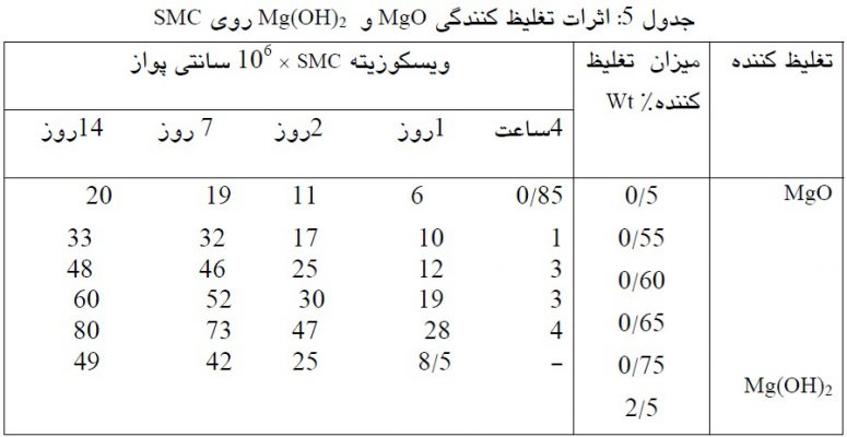 اثرات تغلیظ کنندگی MgO و Mg(OH)2 روی SMC