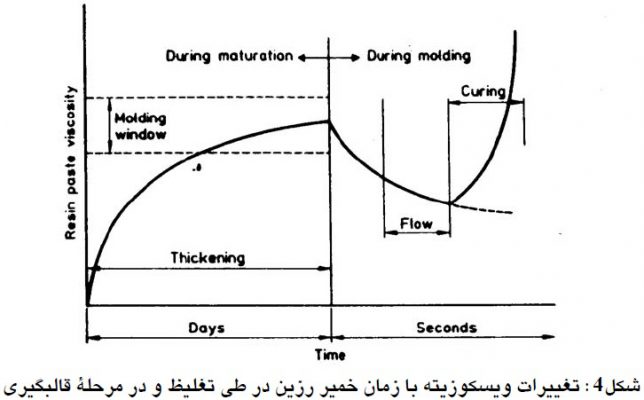 تغییرات ویسکوزیته با زمان خمیر رزین در طی تغلیظ و در مرحله