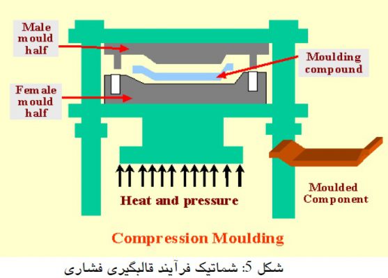 شماتیک فرایند قالبگیری فشاری