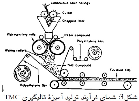 شمای فرایند تولید آمیزه قالبگیری TMC