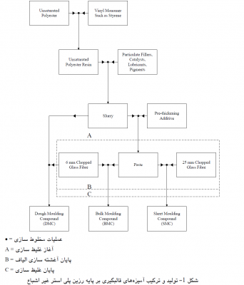 تولید و ترکیب آمیزه های قالبگیری برپایه رزین پلی استر غیر اشباع