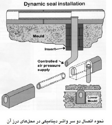 نحوه اتصال دو سر واشر دینامیکی در محل های درز آن