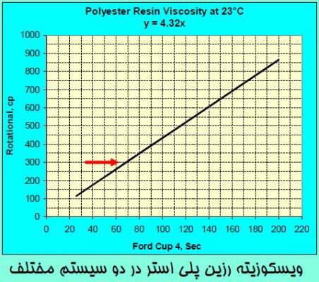 ویسکوزیته رزین پلی استر در دو سیستم مختلف