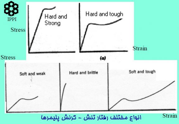انواع مختلف رفتار تنش - کرنش پلیمرها
