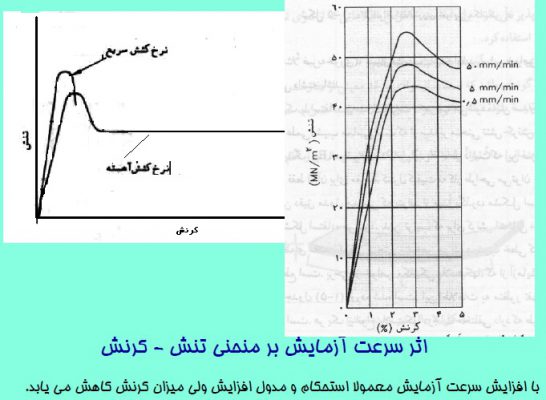 اثر سرعت آزمایش بر منحنی تنش - کرنش