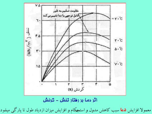 اثر دما بر رفتار تنش - کرنش