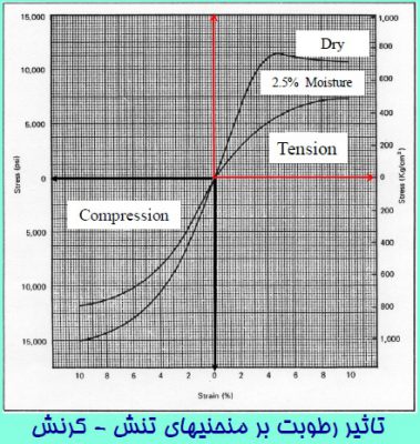 تاثیر رطوبت بر منحنی های تنش - کرنش