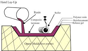 روش دستی -تکنوپل