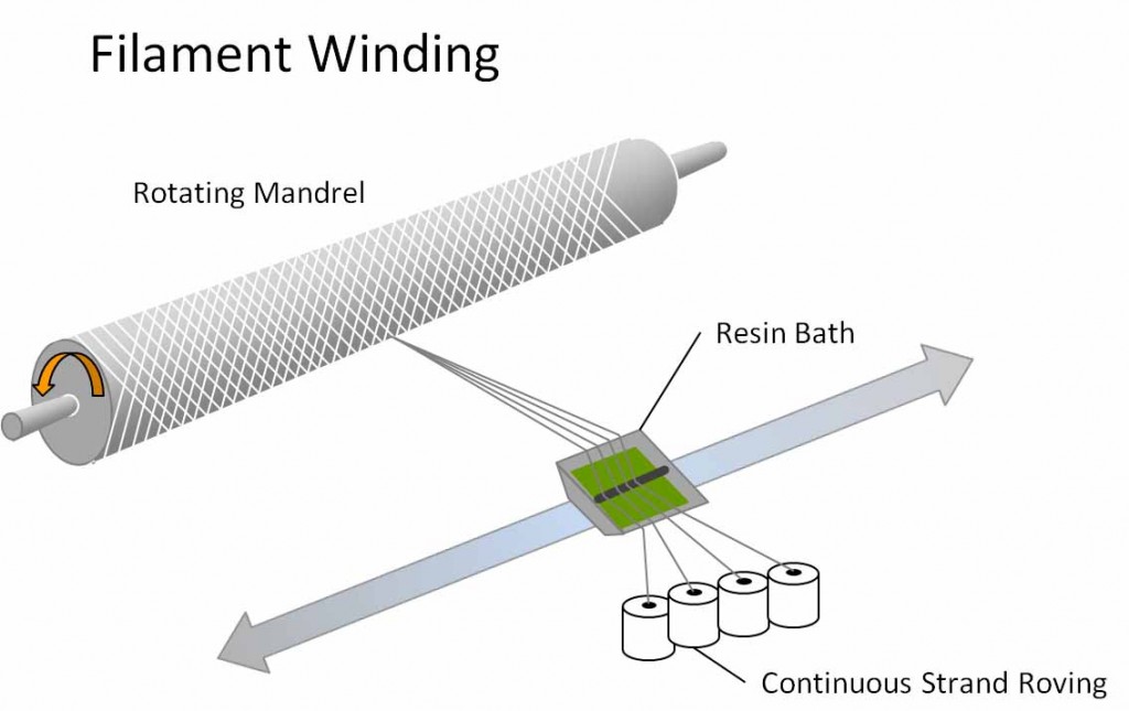 گرافیک روش رشته پیچی -تکنوپل
