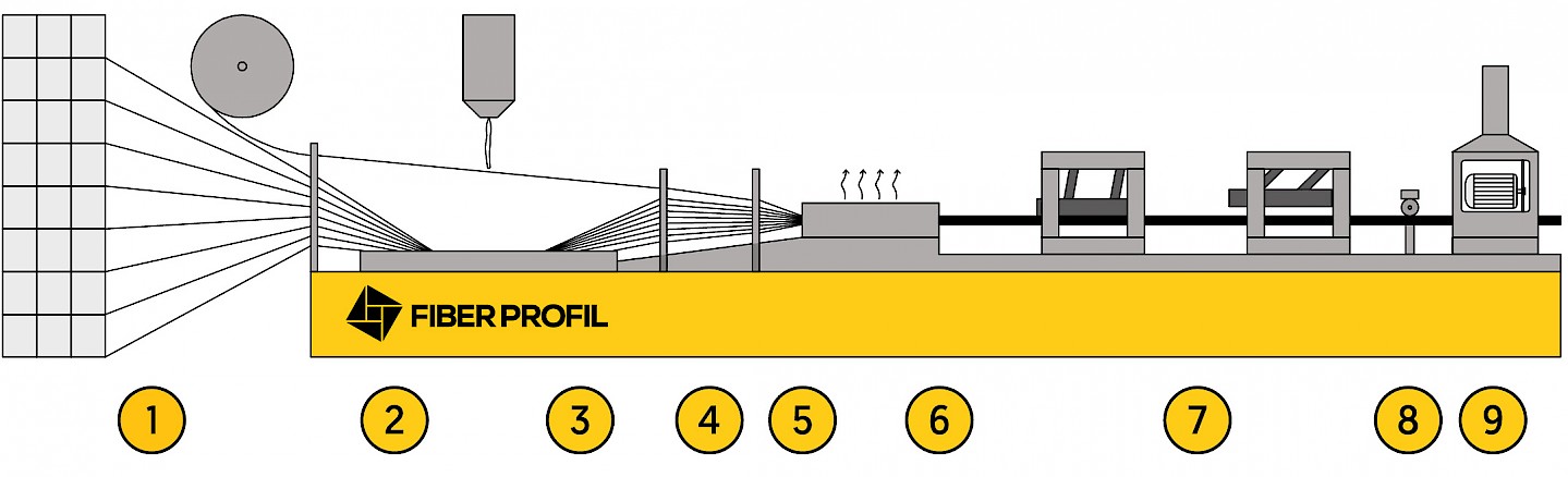 گرافیک روش پولتروژن -تکنوپل