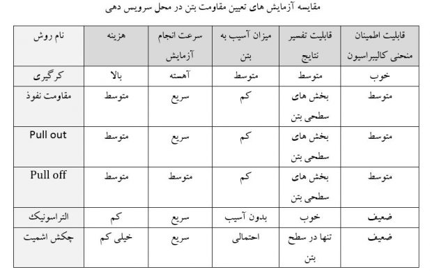 مقایسه آزمایش های تعیین مقاومت بتن
