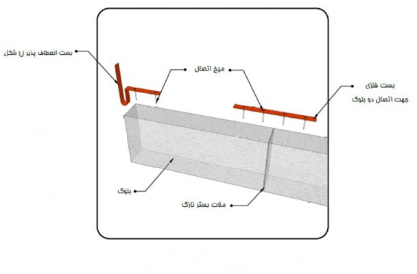 بست ارتجاعی گالوانیزه برای وال پست