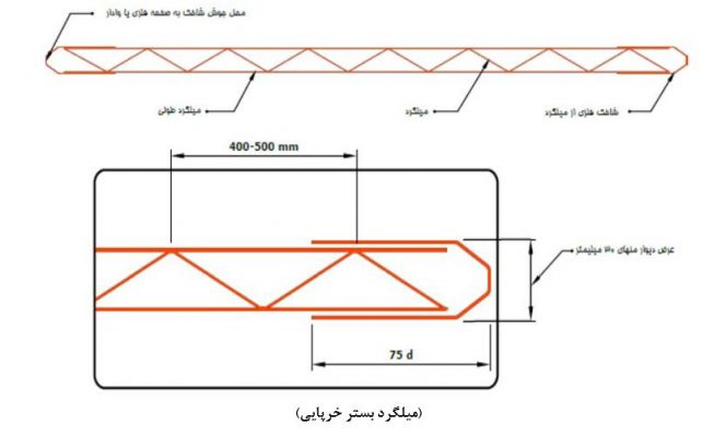 میلگرد بستر خرپایی